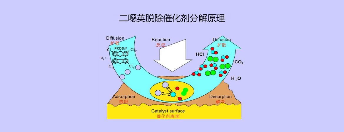 62de16054559f.jpg 二噁英脫除催化劑分解原理.jpg