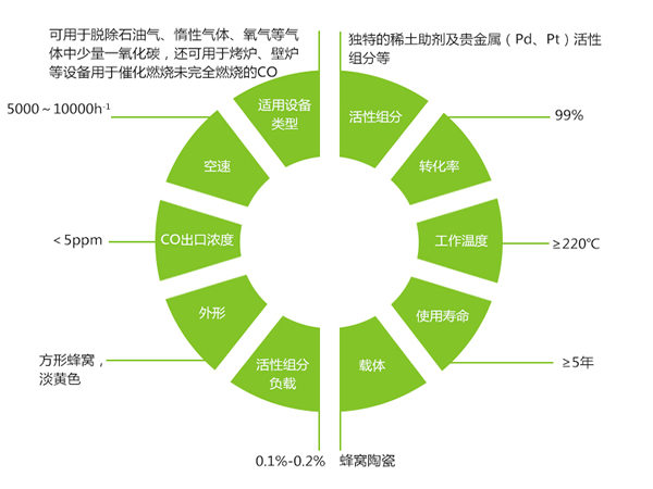62ea8e542dd2f.jpg 一氧化碳催化劑產(chǎn)品優(yōu)勢.jpg